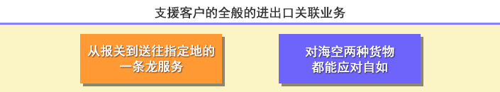 支援客户的全般的进出口关联业务　从报关到送往指定地的一条龙服务　对海空两种货物都能应对自如