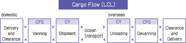 Cargo Flow (LCL)