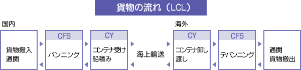 貨物の流れ（LCL）の図解